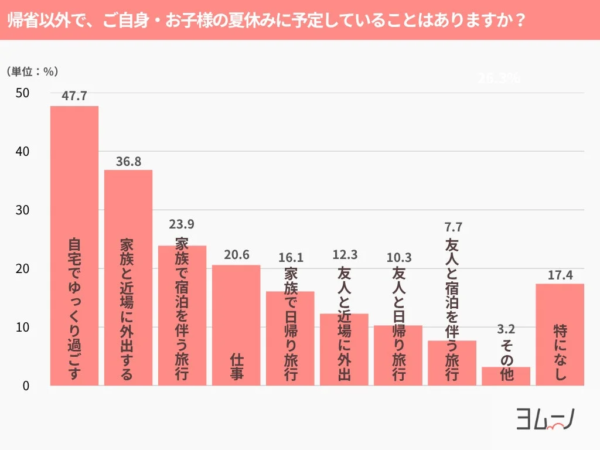 帰省以外で、ご自身・お子様の夏休みに予定していることはありますか？