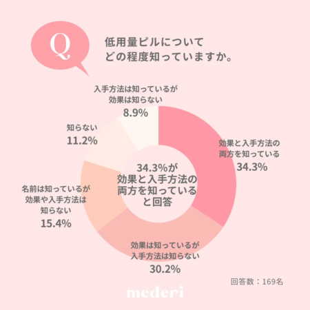 低用量ピルについてどの程度知っていますか。