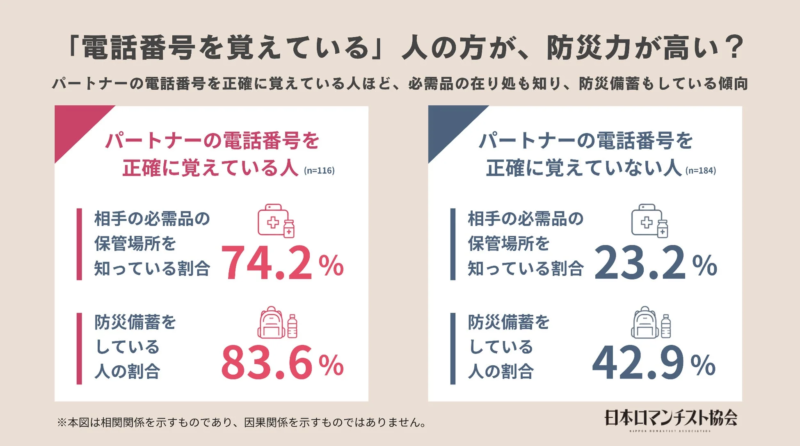 「電話番号を覚えている」人の方が、防災力が高い？ パートナーの電話番号を正確に覚えている人ほど、必需品の在り処も知り、防災備蓄もしている傾向