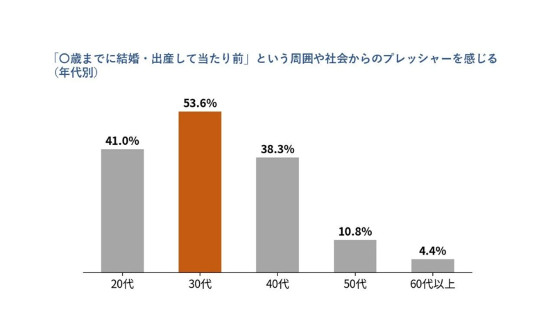 「〇歳までに結婚・出産して当たり前」という周囲や社会からのプレッシャーを感じる（年代別）