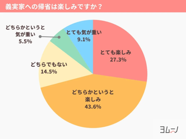 義実家への帰省は楽しみですか？