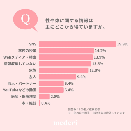 性や体に関する情報は主にどこから得ていますか。