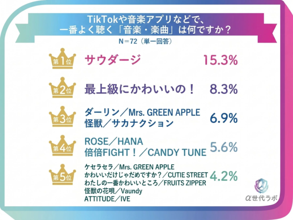 よく聴く楽曲ランキング