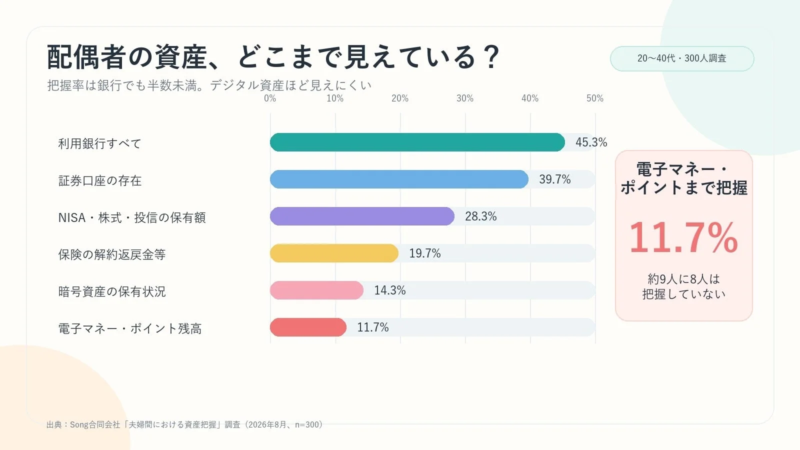 配偶者の資産把握状況を示すグラフ