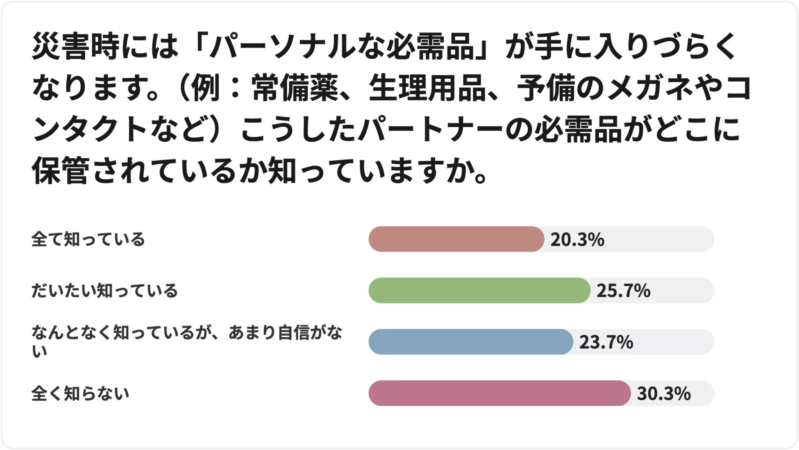 災害時には「パーソナルな必需品」が手に入りづらくなります。(例: 常備薬、生理用品、予備のメガネやコンタクトなど) こうしたパートナーの必需品がどこに保管されているか知っていますか。