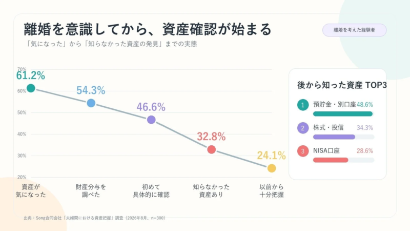 離婚を意識した際の資産確認の実態を示すグラフ