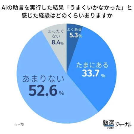 AIの助言を実行した結果「うまくいかなかった」と感じた経験はどのくらいありますか