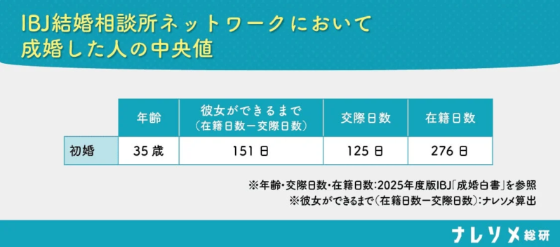 IBJ結婚相談所ネットワークにおいて成婚した人の中央値
