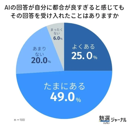 AIの回答が自分に都合が良すぎると感じてもその回答を受け入れたことはありますか