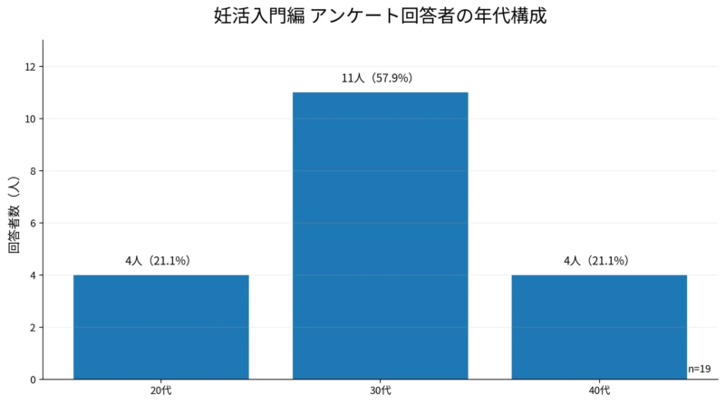 妊活入門編 アンケート回答者の年代構成