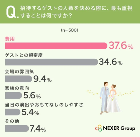 招待するゲストの人数を決める際に、最も重視すること
