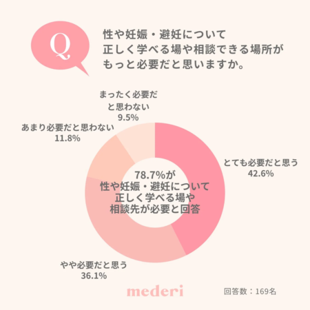 性や妊娠・避妊について 正しく学べる場や相談できる場所が もっと必要だと思いますか。