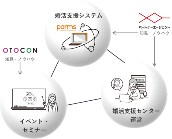 婚活支援システムparmsのビジネスモデル図