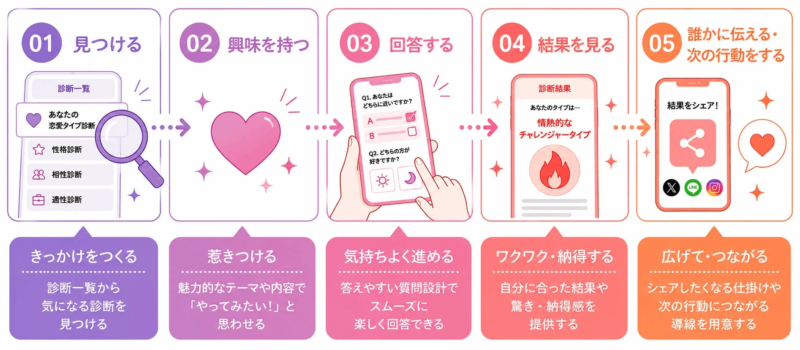 診断コンテンツの体験設計