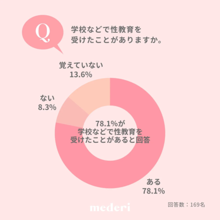 学校などで性教育を受けたことがありますか。