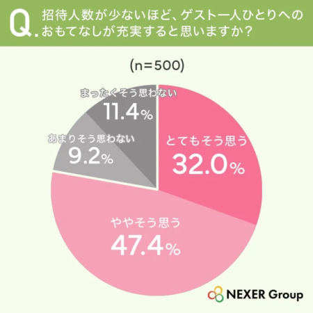 招待人数が少ないほど、ゲスト一人ひとりへのおもてなしが充実すると思いますか