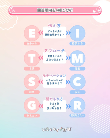 回答傾向を4軸で分析