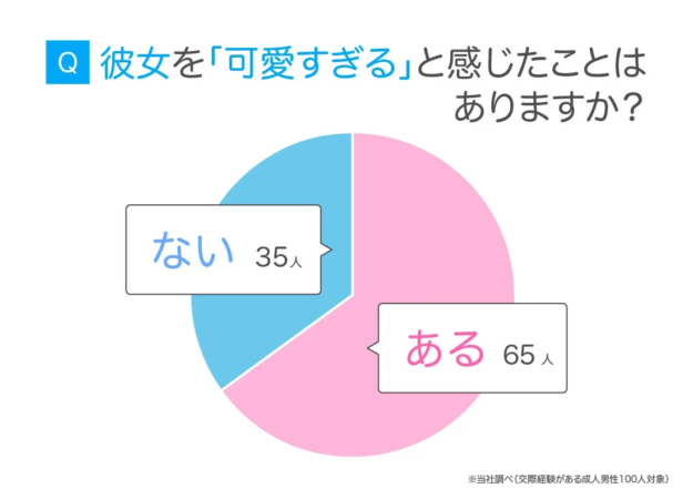 彼女を「可愛すぎる」と感じた経験