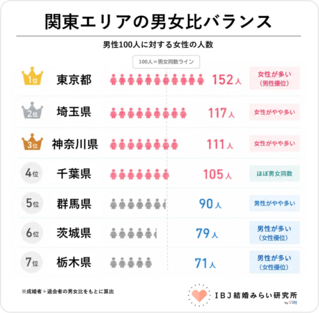 関東エリアの男女比バランス