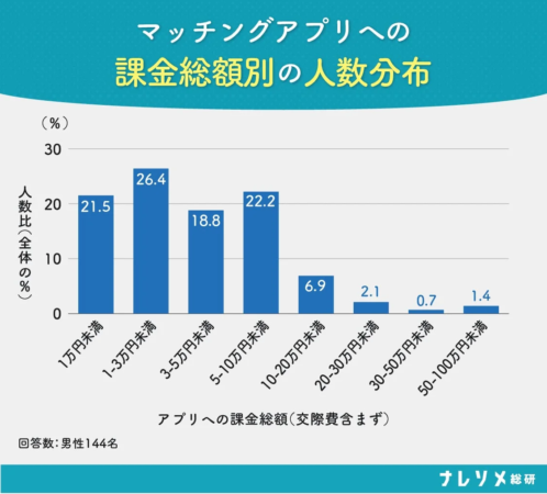 マッチングアプリへの課金総額別の人数分布