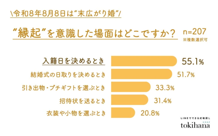 縁起を意識した場面