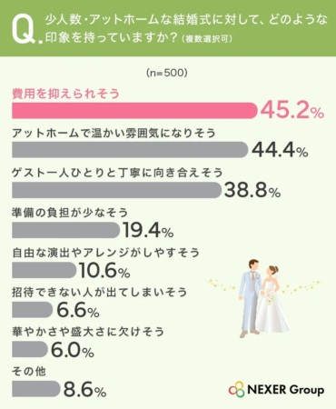 少人数・アットホームな結婚式に対して、どのような印象を持っていますか