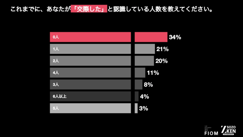 これまでに、あなたが「交際した」と認識している人数を教えてください。