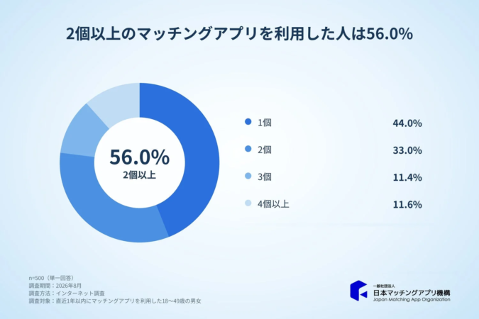2個以上のマッチングアプリを利用した人は56.0%