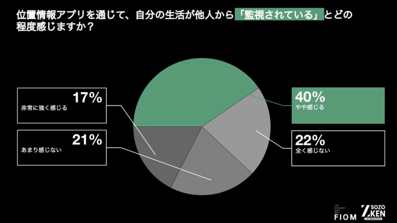 位置情報アプリを通じて、自分の生活が他人から「監視されている」とどの程度感じますか？