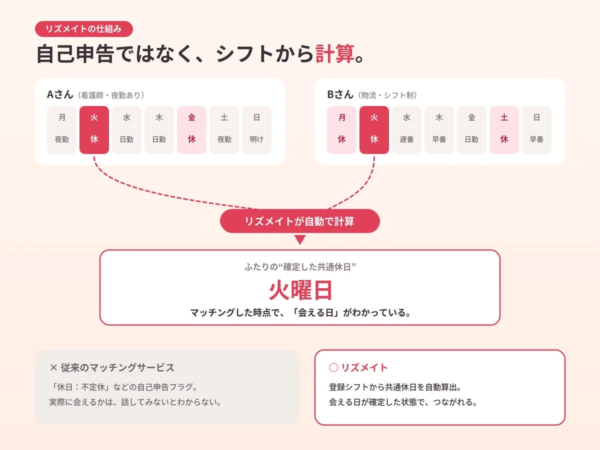 リズメイトの仕組み