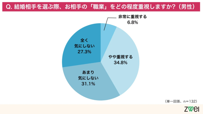 男性の職業重視度