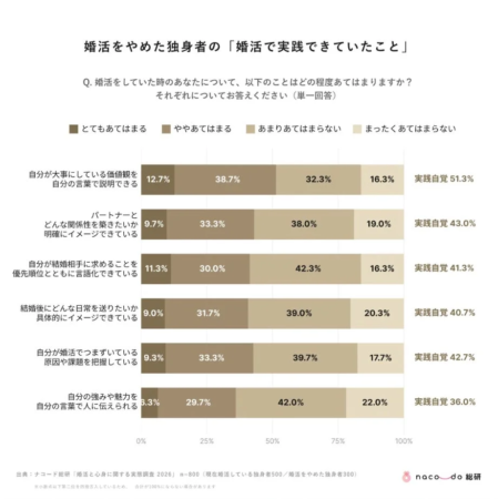 婚活をやめた独身者のデータグラフ