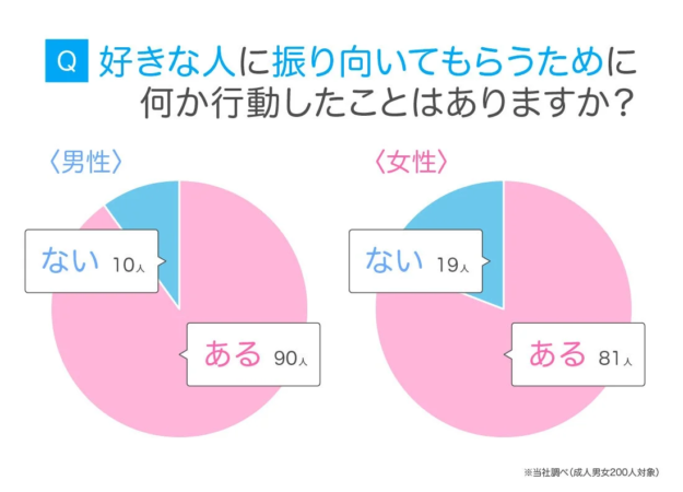 好きな人に振り向いてもらうために何か行動したことはありますか？という質問に対する男女別のアンケート結果を示す円グラフ