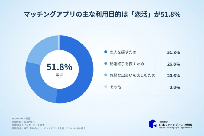 マッチングアプリの主な利用目的は「恋活」が51.8%