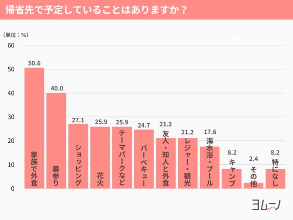 帰省先で予定していることはありますか？
