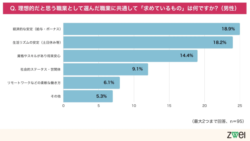 男性が職業に求めるもの