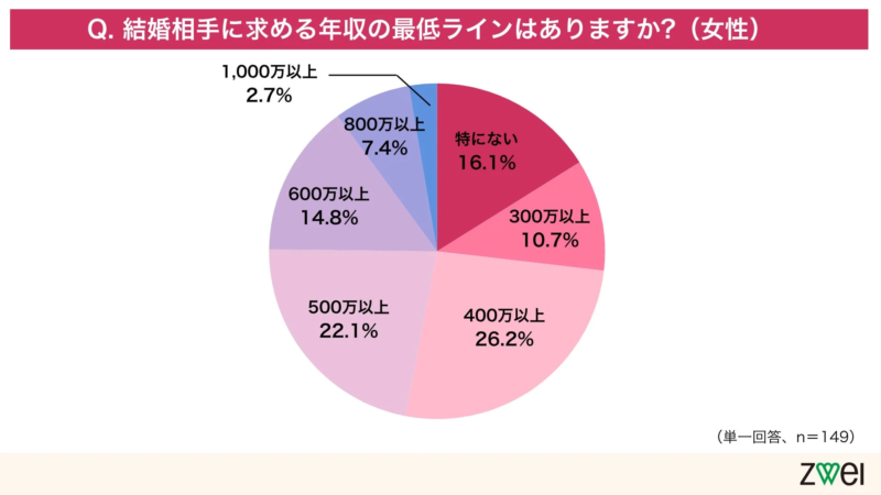 女性の年収希望