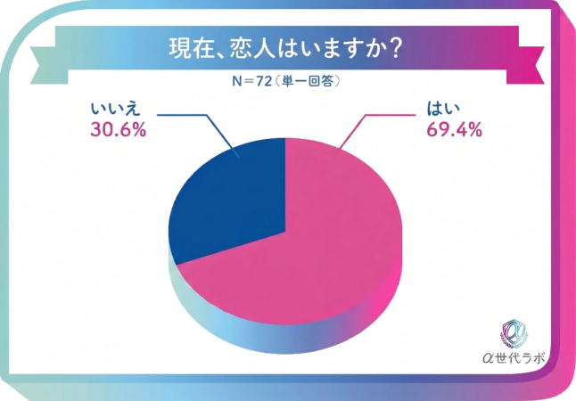 現在、恋人はいますか？