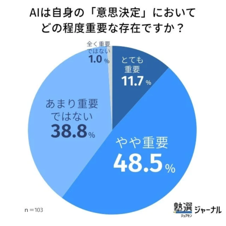 AIは自身の「意思決定」においてどの程度重要な存在ですか？