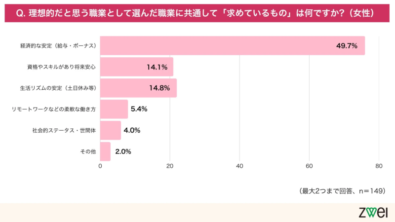 女性が職業に求めるもの