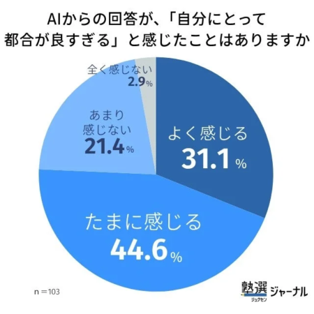 AIからの回答が、「自分にとって都合が良すぎる」と感じたことはありますか