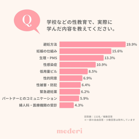 学校などの性教育で、実際に学んだ内容を教えてください。