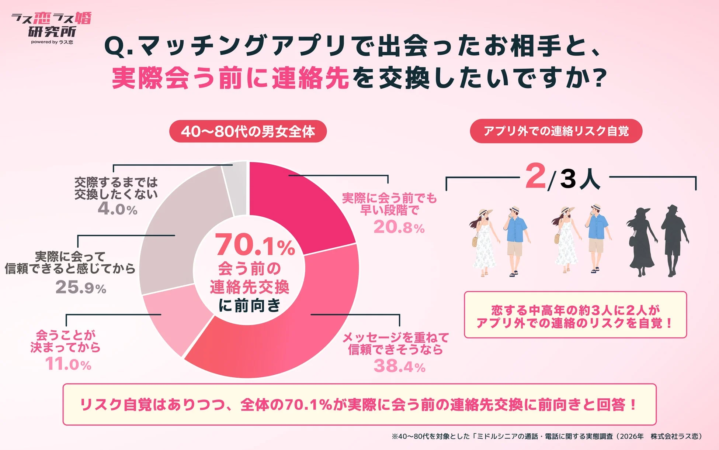 リスク自覚と交換への前向きさ