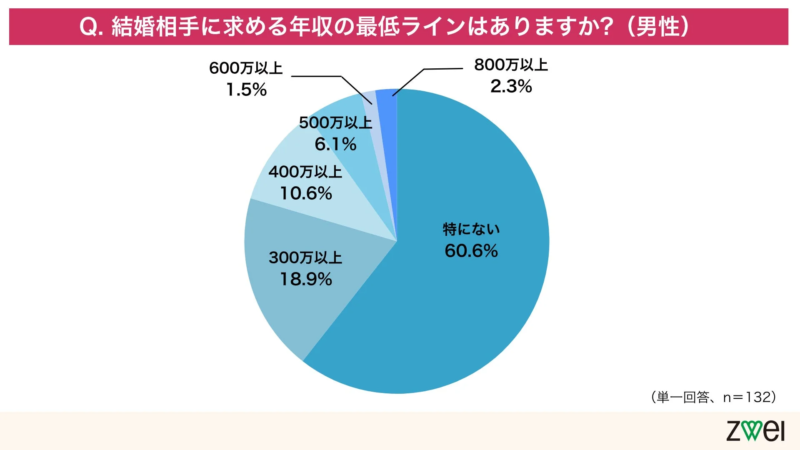 男性の年収希望
