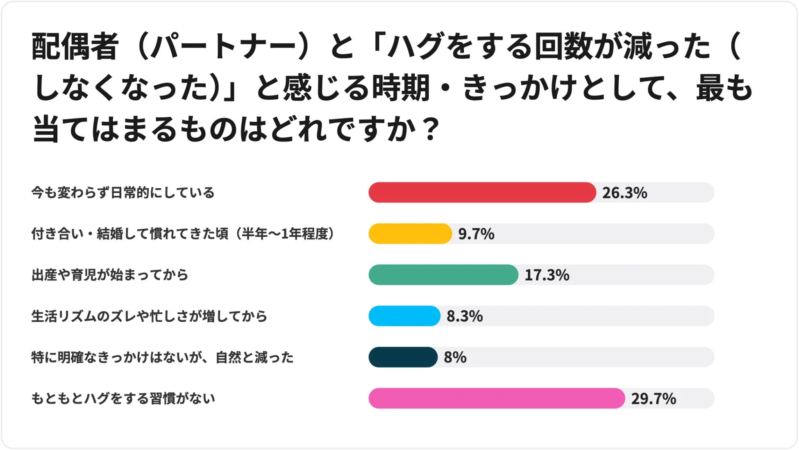 ハグが減ったきっかけ
