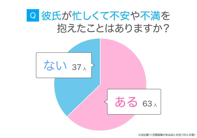 彼氏が忙しくて不安や不満を抱えたことはありますか？