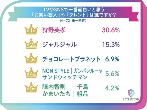 好きなお笑い芸人ランキング