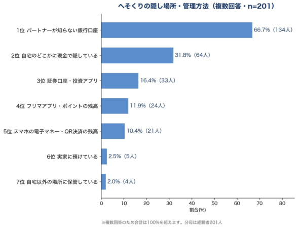 へそくりの隠し場所・管理方法 (複数回答・n=201)