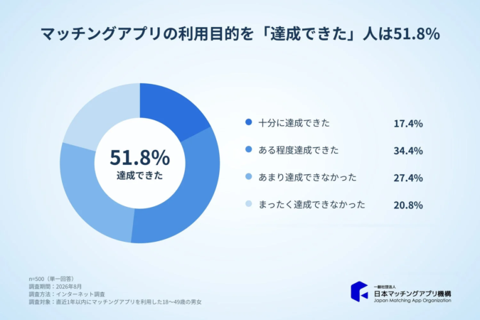 マッチングアプリの利用目的を「達成できた」人は51.8%