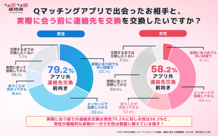 連絡先交換の男女差
